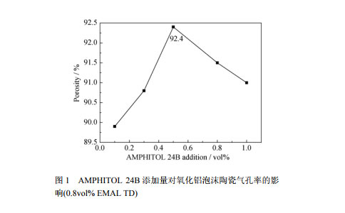水溶性環(huán)氧樹脂對注凝成型 Al2O3 泡沫陶瓷結構和性能的影響